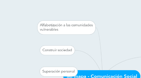 Mind Map: Mi mapa - Comunicación Social