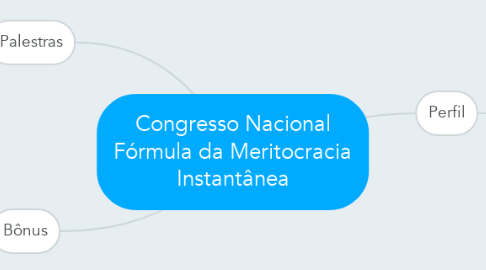 Mind Map: Congresso Nacional Fórmula da Meritocracia Instantânea