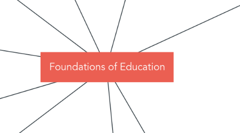 Mind Map: Foundations of Education