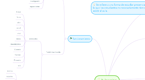 Mind Map: b-learning