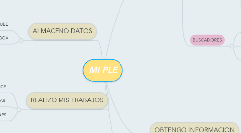 Mind Map: MI PLE