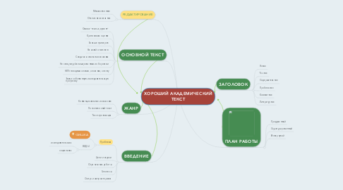 Mind Map: ХОРОШИЙ АКАДЕМИЧЕСКИЙ ТЕКСТ