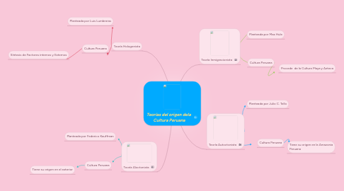 Mind Map: Teorías del origen dela  Cultura Peruana