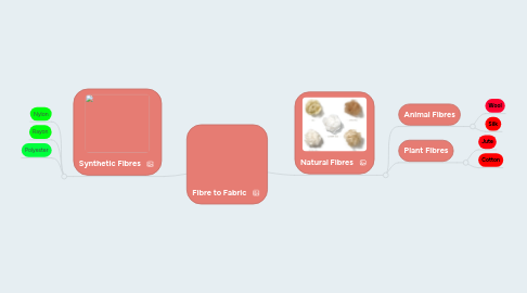 Mind Map: Fibre to Fabric