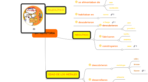 Mind Map: LA PREHISTORIA