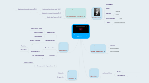 Mind Map: Condicionamiento Clásico