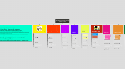 Mind Map: Student Assessments-Upper Primary Grades