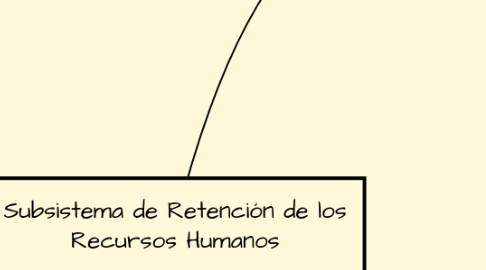 Mind Map: Subsistema de Retención de los Recursos Humanos