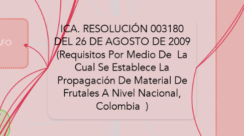 Mind Map: ICA. RESOLUCIÓN 003180 DEL 26 DE AGOSTO DE 2009 (Requisitos Por Medio De  La Cual Se Establece La Propagación De Material De Frutales A Nivel Nacional, Colombia  )