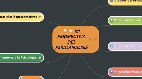 Mind Map: MI PERSPECTIVA DEL PSICOANALISIS