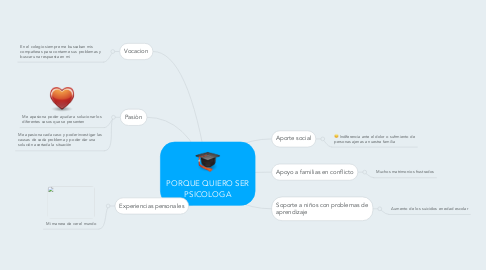 Mind Map: PORQUE QUIERO SER PSICOLOGA