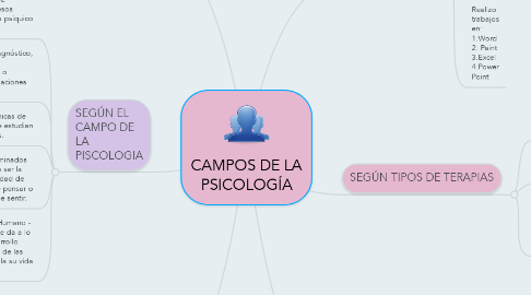 Mind Map: CAMPOS DE LA PSICOLOGÍA
