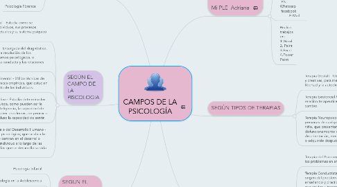 Mind Map: CAMPOS DE LA PSICOLOGÍA