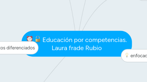 Mind Map: Educación por competencias. Laura frade Rubio