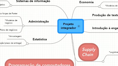 Mind Map: Projeto integrador