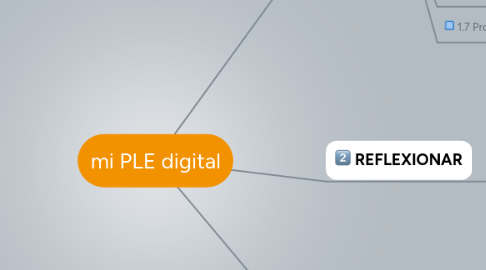 Mind Map: mi PLE digital