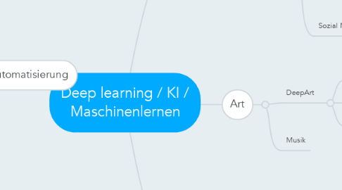 Mind Map: Deep learning / KI / Maschinenlernen