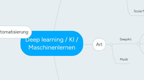 Mind Map: Deep learning / KI / Maschinenlernen