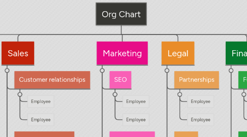 Mind Map: Org Chart