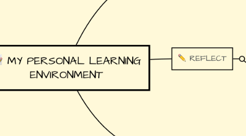 Mind Map: MY PERSONAL LEARNING ENVIRONMENT