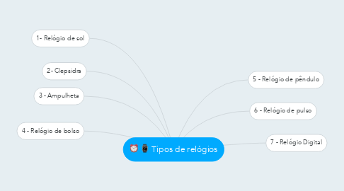 Mind Map: Tipos de relógios