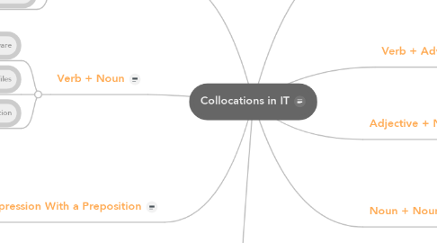 Mind Map: Collocations in IT