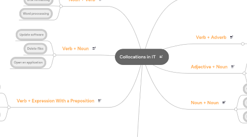 Mind Map: Collocations in IT