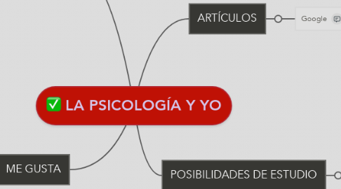 Mind Map: LA PSICOLOGÍA Y YO