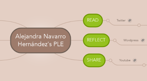 Mind Map: Alejandra Navarro Hernández's PLE