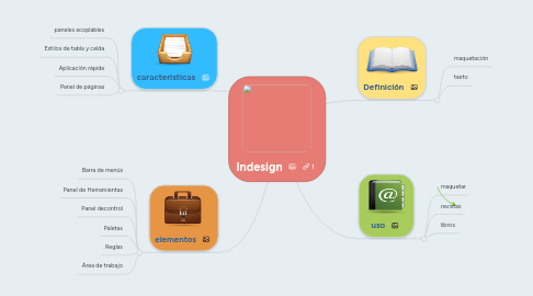 Mind Map: Indesign