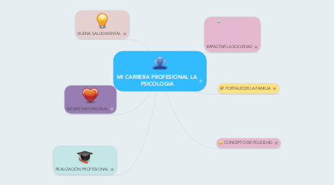 Mind Map: MI CARRERA PROFESIONAL LA PSICOLOGIA