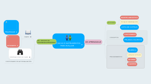 Mind Map: TÉCNICAS E INSTRUMENTOS PARA EVALUAR