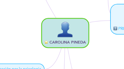 Mind Map: CAROLINA PINEDA