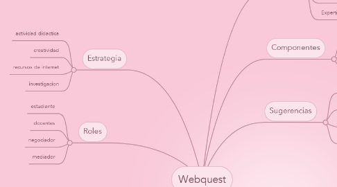 Mind Map: Webquest