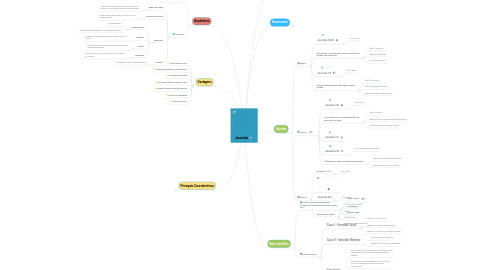 Mind Map: Joomla