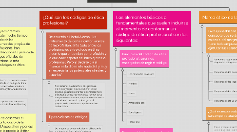 Mind Map: Manejo de la ética profesional en la empresa y los negocios