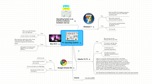 Mind Map: PC Operating Systems