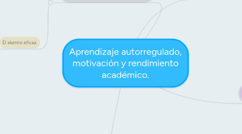 Mind Map: Aprendizaje autorregulado, motivación y rendimiento académico.