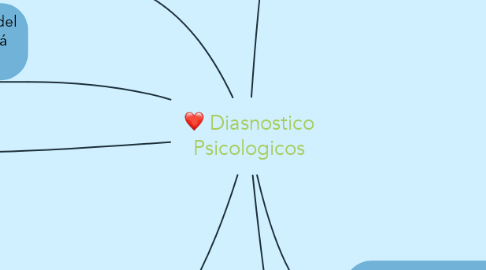 Mind Map: Diasnostico Psicologicos