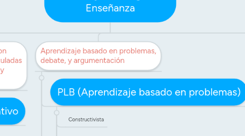 Mind Map: Modelos y Estrategias de Enseñanza