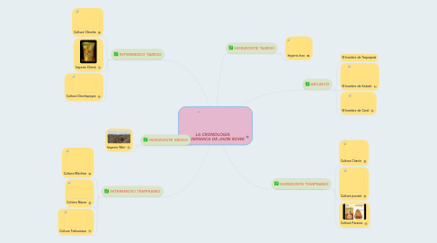 Mind Map: LA CRONOLOGÍA PREHISPÁNICA DE JHON ROWE