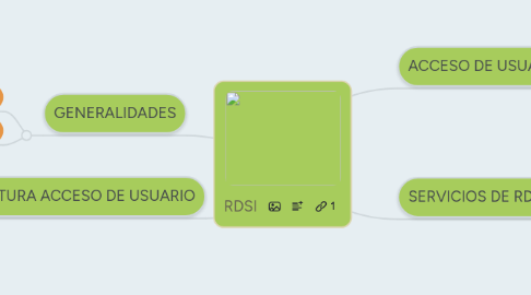 Mind Map: RDSI