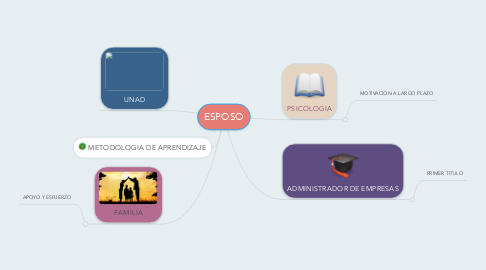 Mind Map: ESPOSO