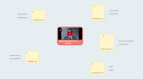 Mind Map: CARACTERÍSTICAS DE LA NOTICIA