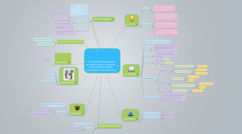 Mind Map: UTILIZAN ORGANIZADORES DIGITALES GRAFICO WEB EN LA INTERPRETACIÓN DE CONTENIDOS MATEMÁTICOS