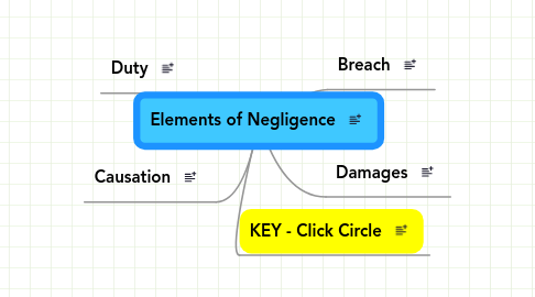 Mind Map: Elements of Negligence