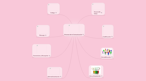 Mind Map: Proceso de la Comunicación