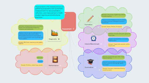 Mind Map: Assessment