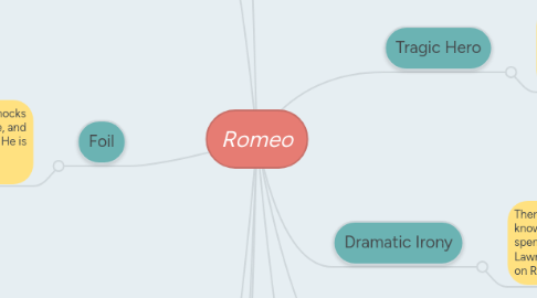 Mind Map: Romeo