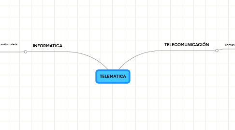 Mind Map: TELEMATICA
